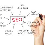 How Technical SEO Impacts Dental Website Rankings